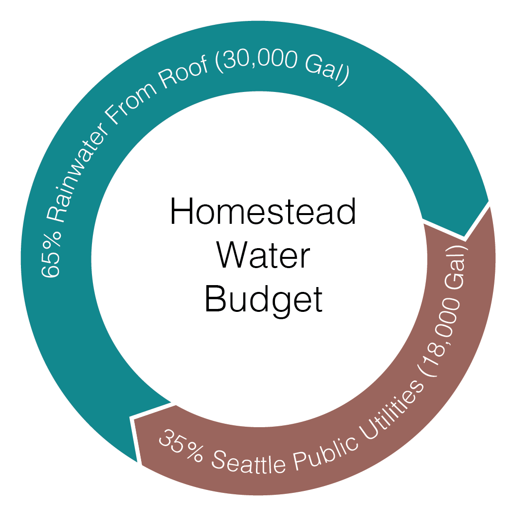 Water Budget3